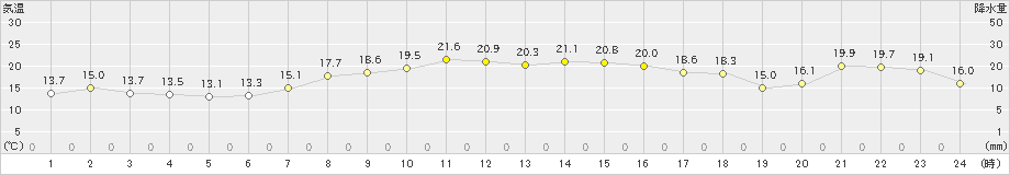 三宅島(>2020年10月26日)のアメダスグラフ