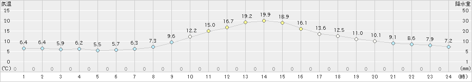 南信濃(>2020年10月26日)のアメダスグラフ