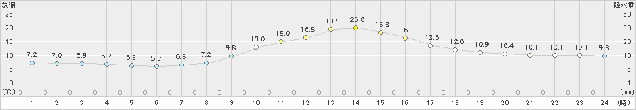 切石(>2020年10月26日)のアメダスグラフ