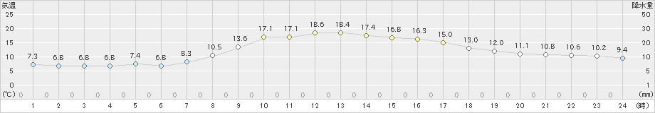 御殿場(>2020年10月26日)のアメダスグラフ