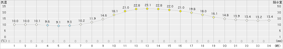 三島(>2020年10月26日)のアメダスグラフ