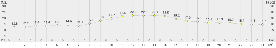 清水(>2020年10月26日)のアメダスグラフ