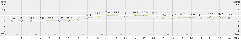 網代(>2020年10月26日)のアメダスグラフ