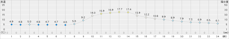 稲武(>2020年10月26日)のアメダスグラフ