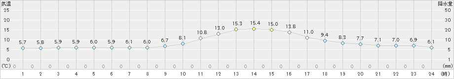 河合(>2020年10月26日)のアメダスグラフ