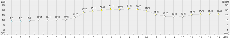 南伊勢(>2020年10月26日)のアメダスグラフ