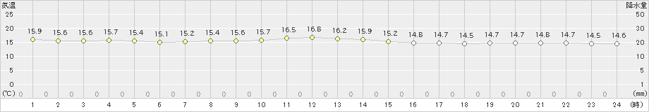 弾崎(>2020年10月26日)のアメダスグラフ