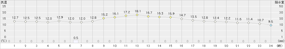 下関(>2020年10月26日)のアメダスグラフ