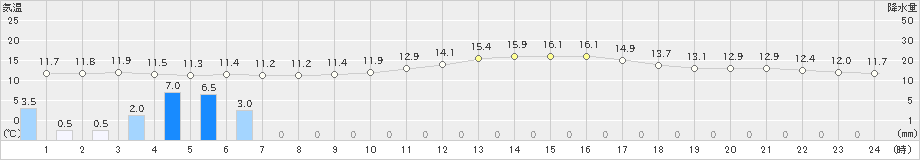 長岡(>2020年10月26日)のアメダスグラフ