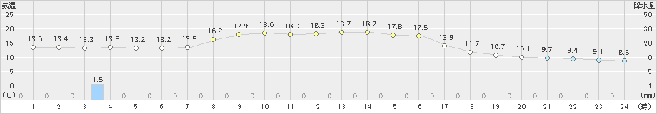 輪島(>2020年10月26日)のアメダスグラフ