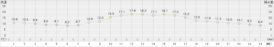 勝山(>2020年10月26日)のアメダスグラフ