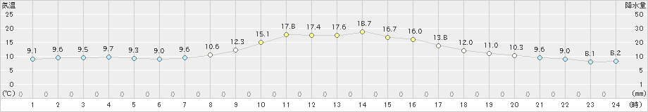 今庄(>2020年10月26日)のアメダスグラフ