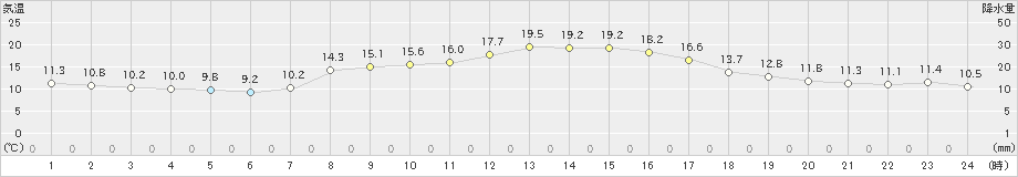 今津(>2020年10月26日)のアメダスグラフ