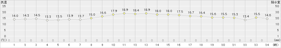 間人(>2020年10月26日)のアメダスグラフ