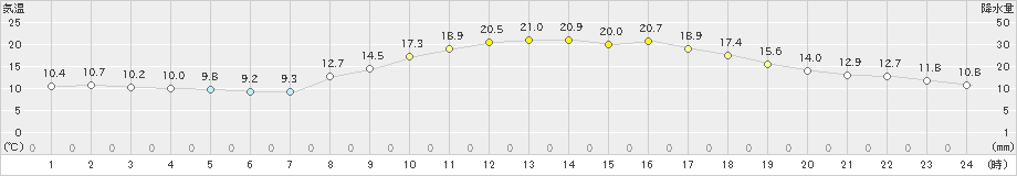 枚方(>2020年10月26日)のアメダスグラフ