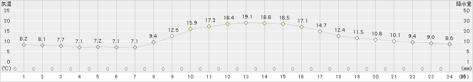 生野(>2020年10月26日)のアメダスグラフ