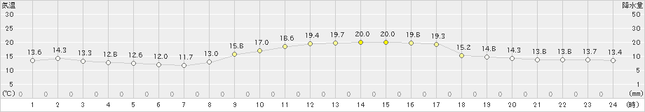 竹原(>2020年10月26日)のアメダスグラフ