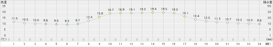 青谷(>2020年10月26日)のアメダスグラフ