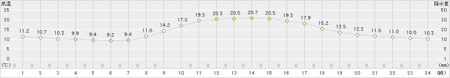 鳥取(>2020年10月26日)のアメダスグラフ