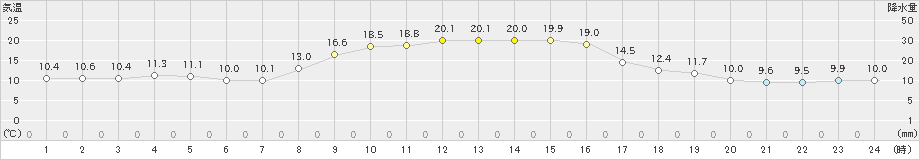 財田(>2020年10月26日)のアメダスグラフ