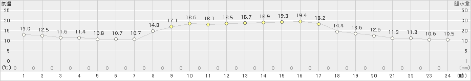 今治(>2020年10月26日)のアメダスグラフ