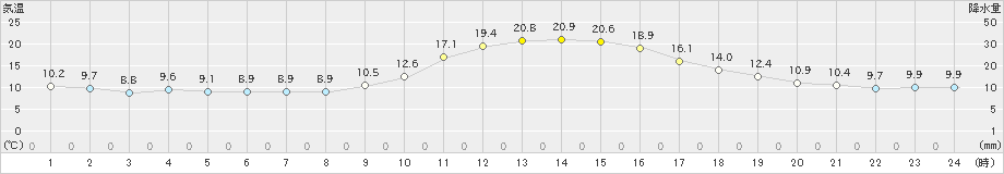 宇和(>2020年10月26日)のアメダスグラフ