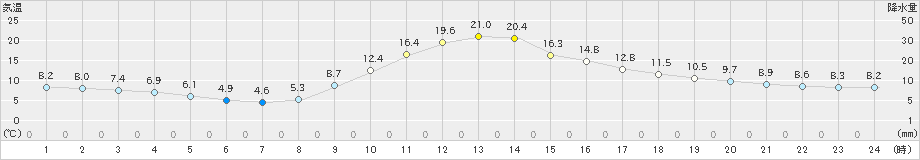 梼原(>2020年10月26日)のアメダスグラフ