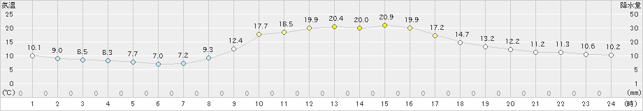 玖珂(>2020年10月26日)のアメダスグラフ