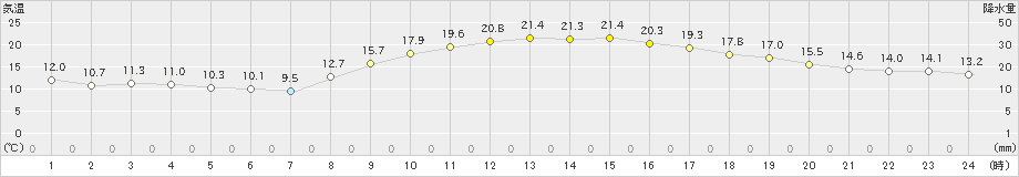 博多(>2020年10月26日)のアメダスグラフ