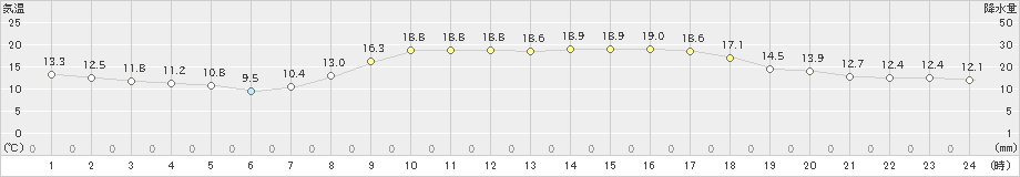 中津(>2020年10月26日)のアメダスグラフ