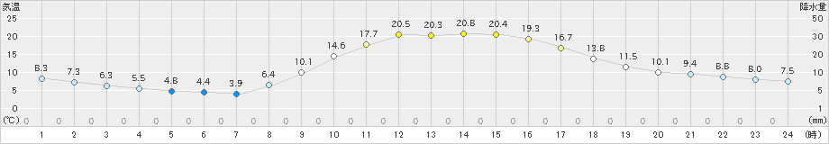 玖珠(>2020年10月26日)のアメダスグラフ