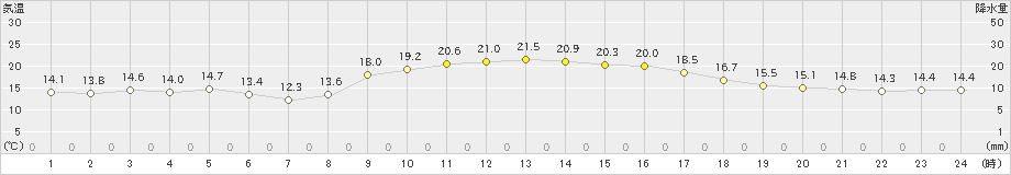 蒲江(>2020年10月26日)のアメダスグラフ