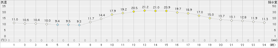 伊万里(>2020年10月26日)のアメダスグラフ