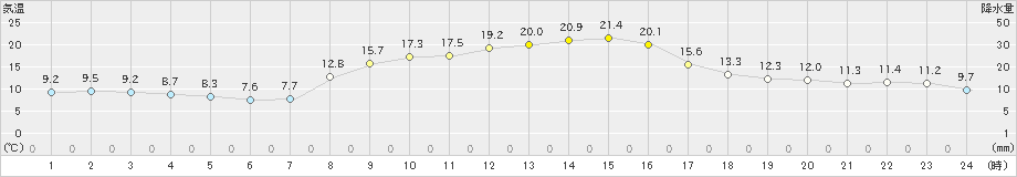 益城(>2020年10月26日)のアメダスグラフ