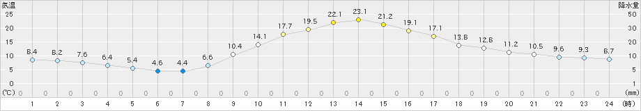 高千穂(>2020年10月26日)のアメダスグラフ