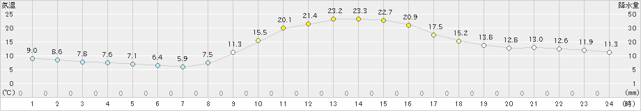 神門(>2020年10月26日)のアメダスグラフ