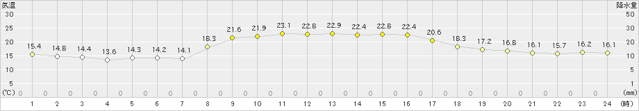 種子島(>2020年10月26日)のアメダスグラフ