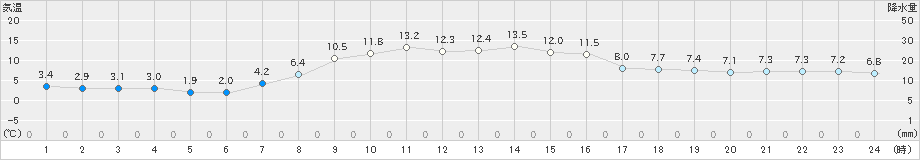 白糠(>2020年10月27日)のアメダスグラフ