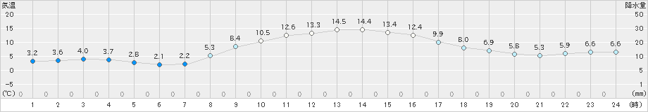 浦幌(>2020年10月27日)のアメダスグラフ