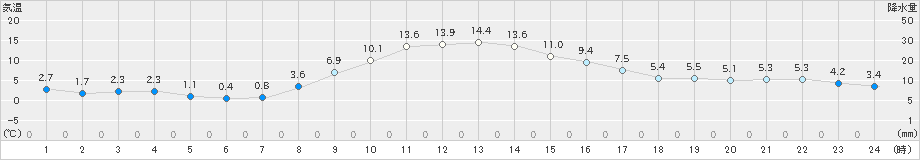 中杵臼(>2020年10月27日)のアメダスグラフ