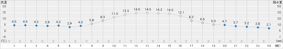 今金(>2020年10月27日)のアメダスグラフ