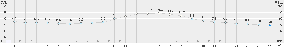 鹿角(>2020年10月27日)のアメダスグラフ