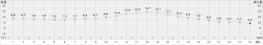 大正寺(>2020年10月27日)のアメダスグラフ