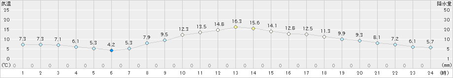 紫波(>2020年10月27日)のアメダスグラフ