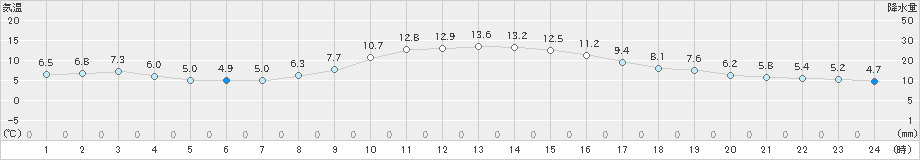 湯田(>2020年10月27日)のアメダスグラフ