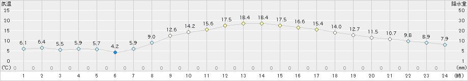 古川(>2020年10月27日)のアメダスグラフ