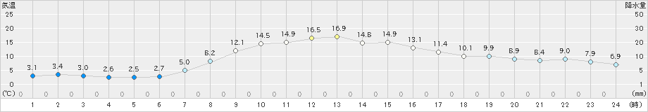 新川(>2020年10月27日)のアメダスグラフ