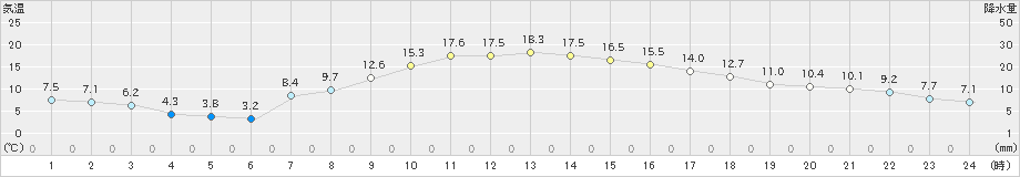 丸森(>2020年10月27日)のアメダスグラフ