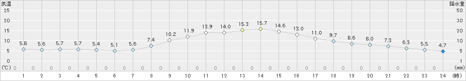 差首鍋(>2020年10月27日)のアメダスグラフ