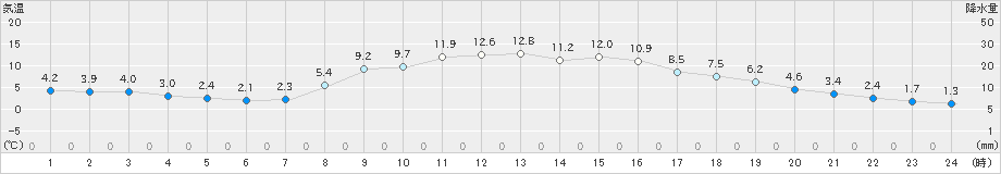 桧原(>2020年10月27日)のアメダスグラフ